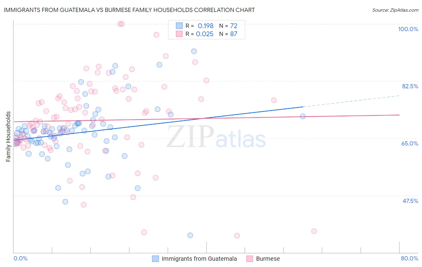 Immigrants from Guatemala vs Burmese Family Households
