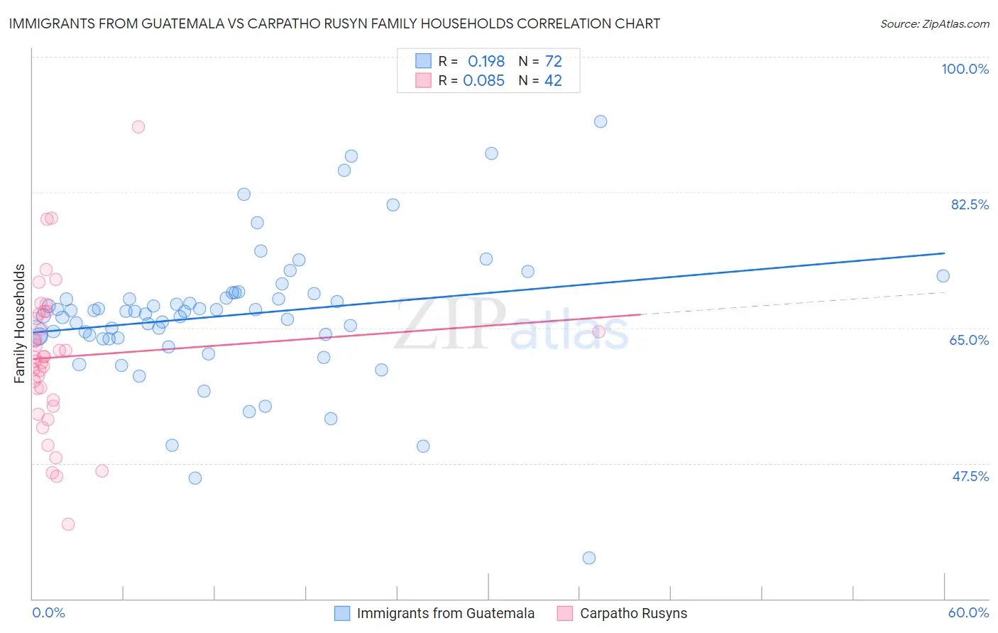 Immigrants from Guatemala vs Carpatho Rusyn Family Households
