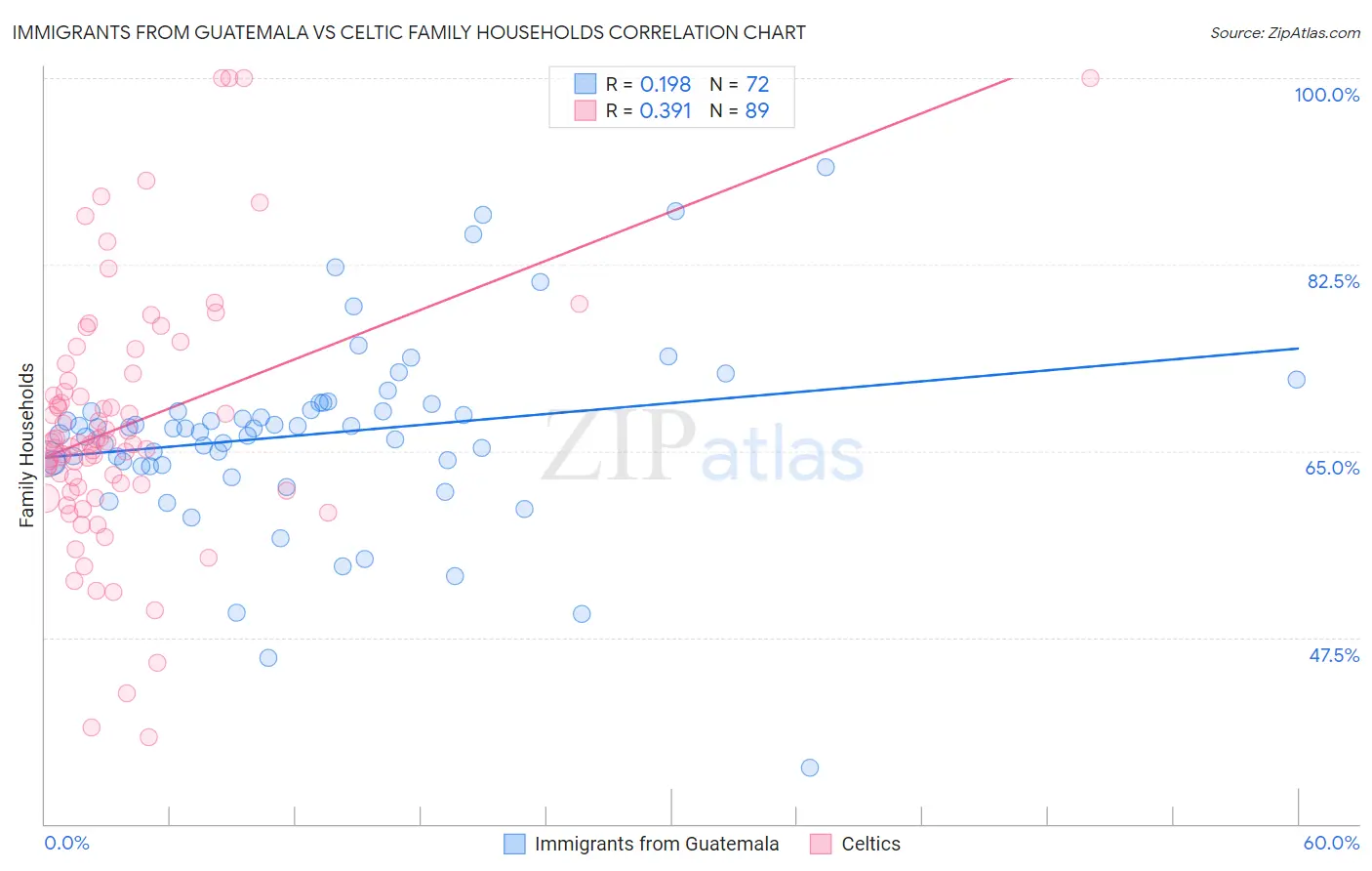 Immigrants from Guatemala vs Celtic Family Households