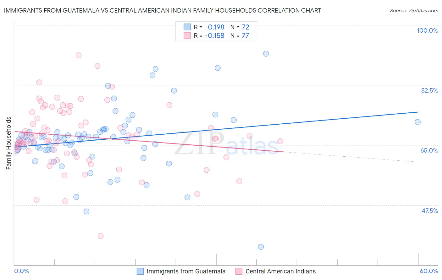 Immigrants from Guatemala vs Central American Indian Family Households