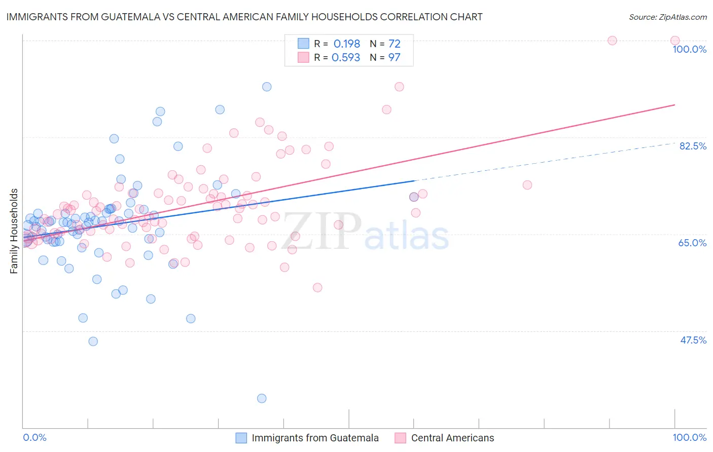 Immigrants from Guatemala vs Central American Family Households