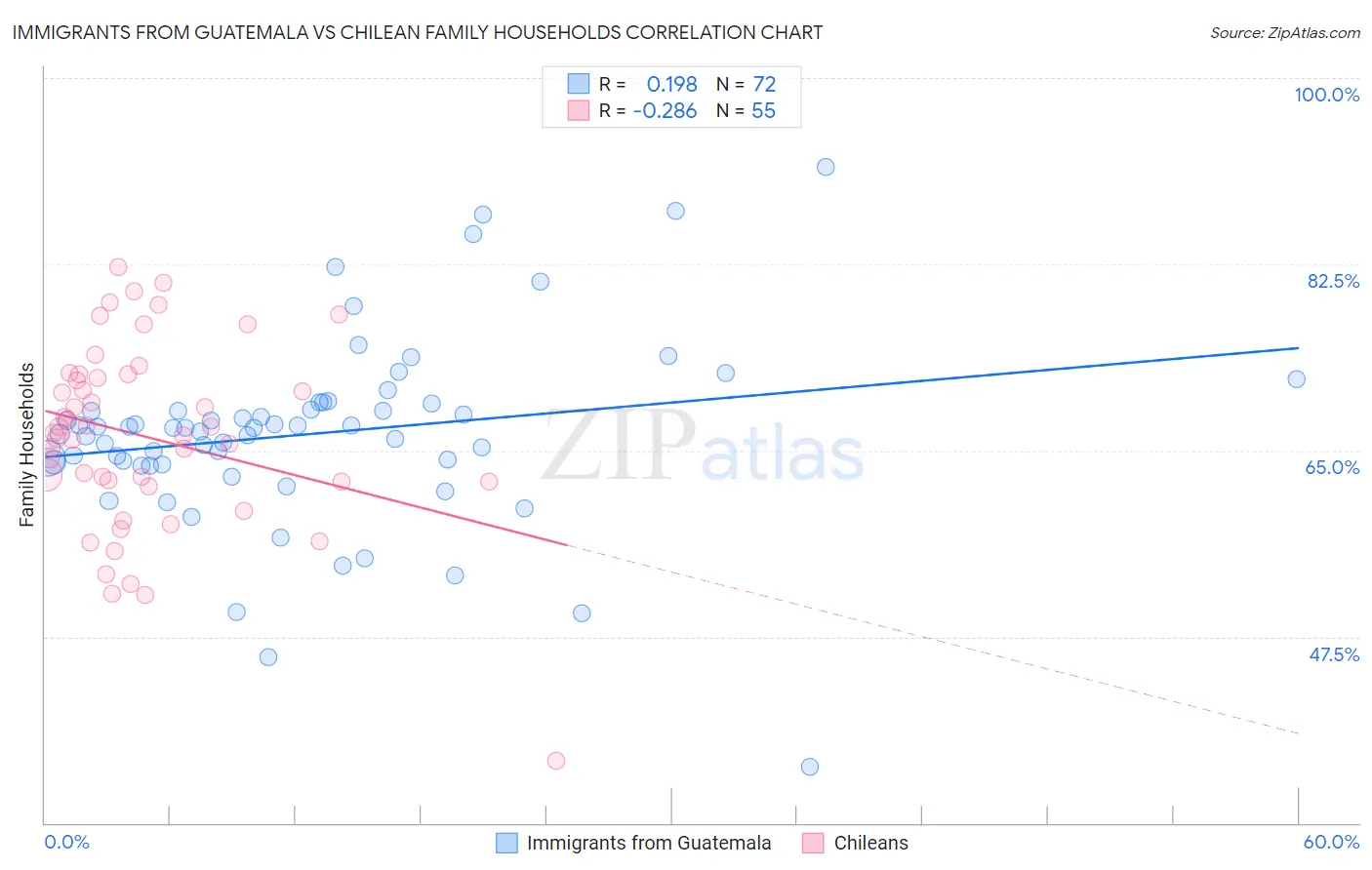 Immigrants from Guatemala vs Chilean Family Households