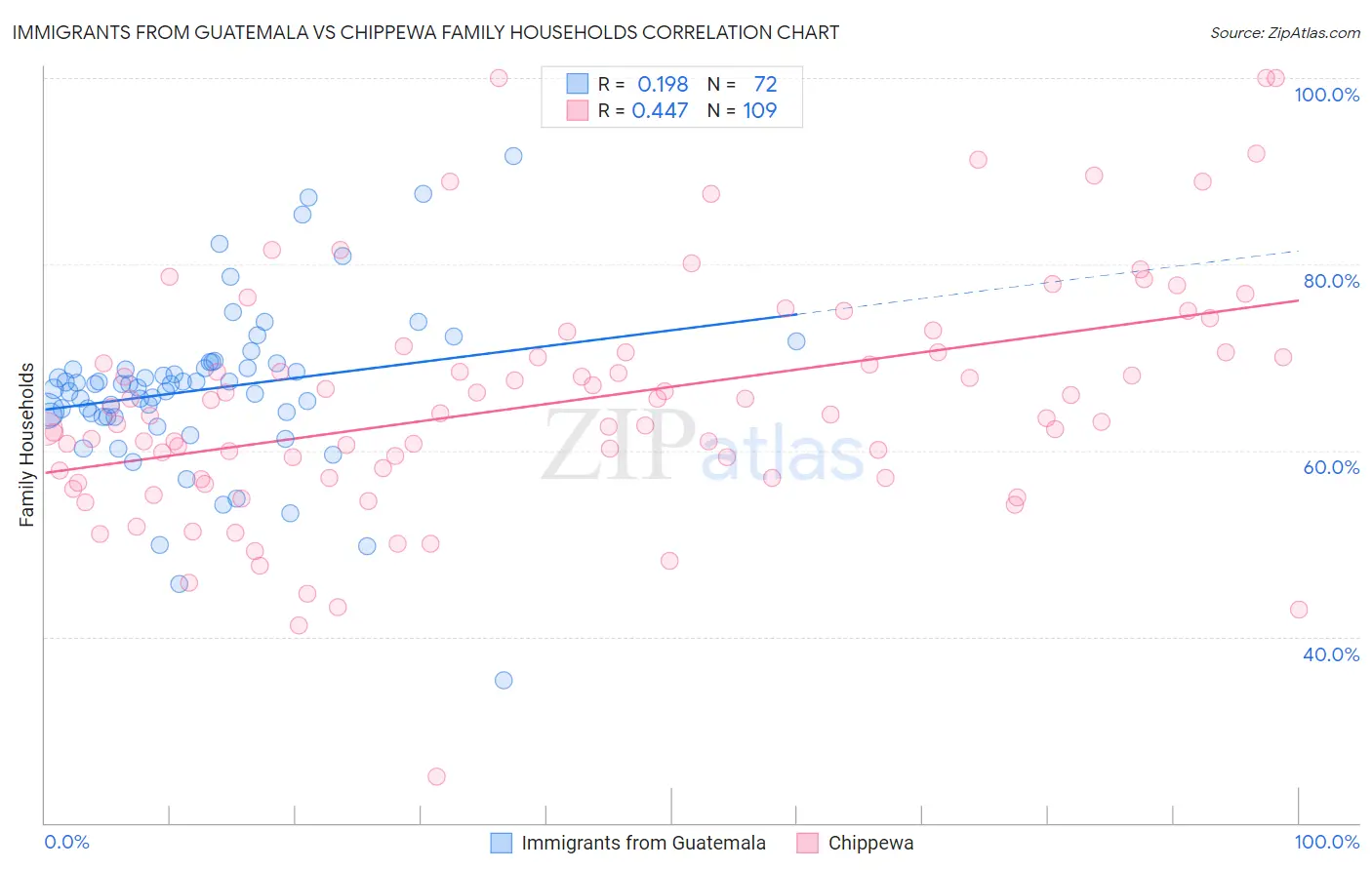 Immigrants from Guatemala vs Chippewa Family Households
