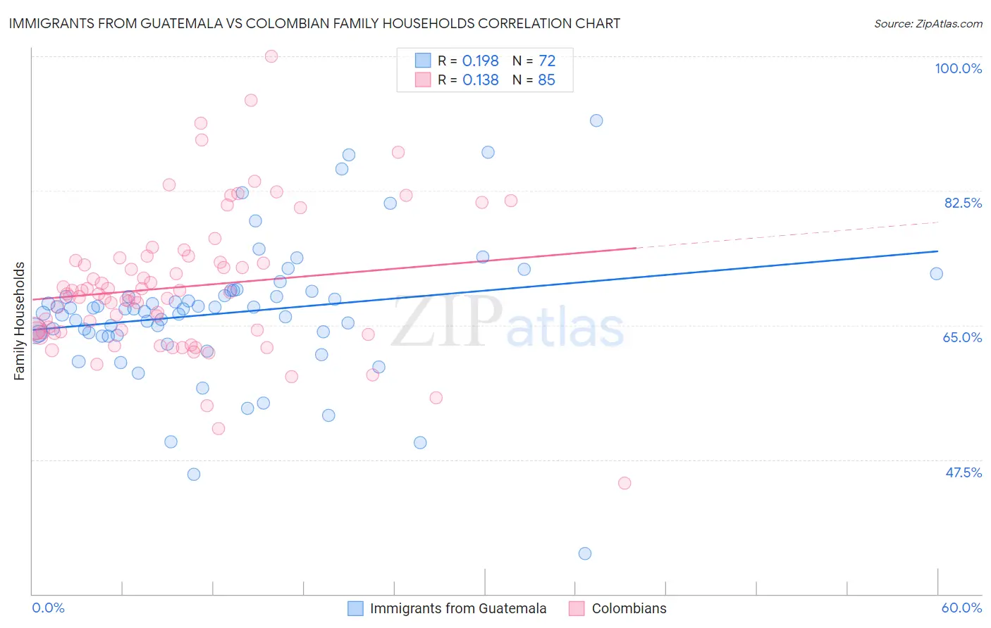 Immigrants from Guatemala vs Colombian Family Households