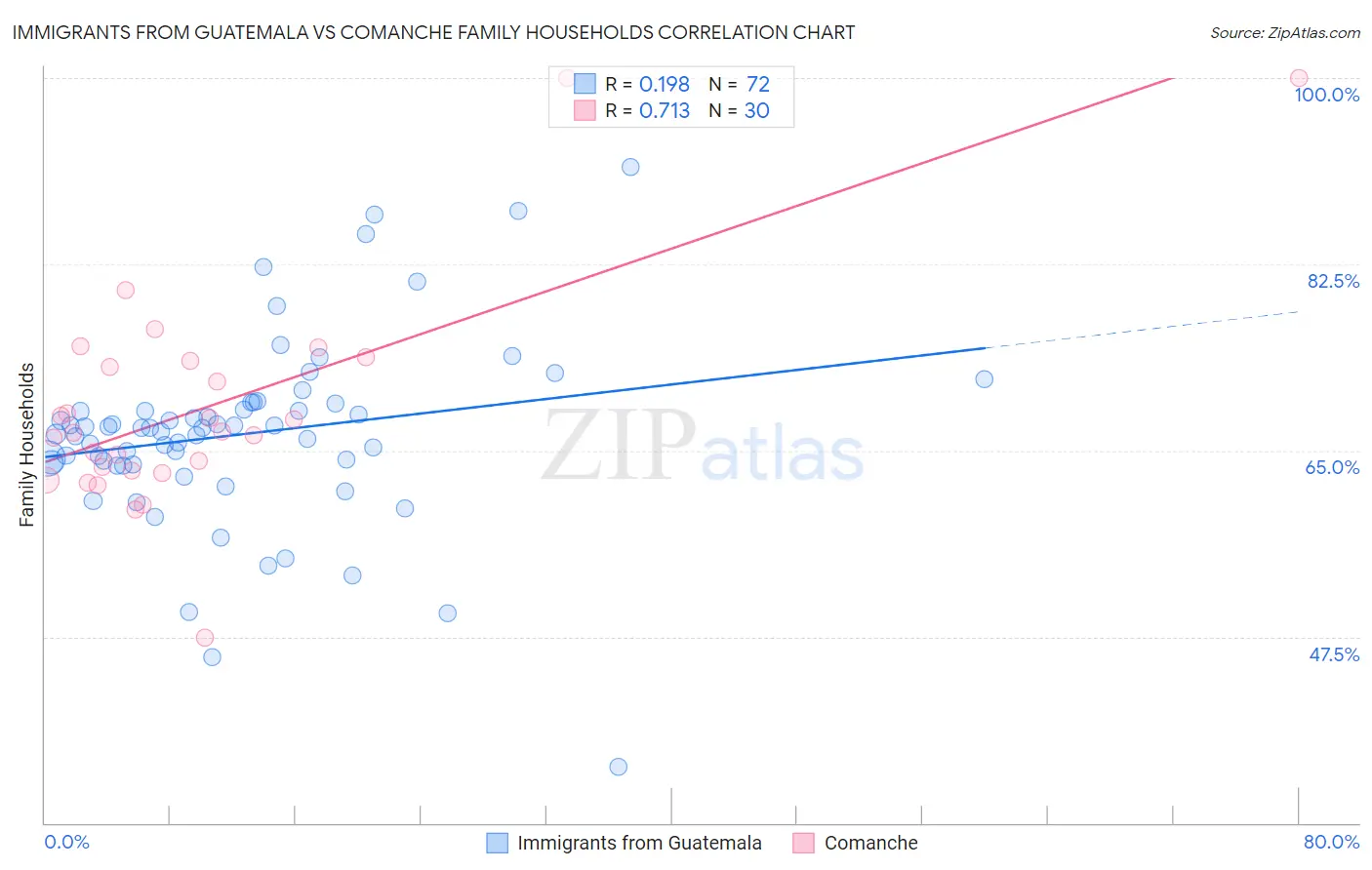 Immigrants from Guatemala vs Comanche Family Households