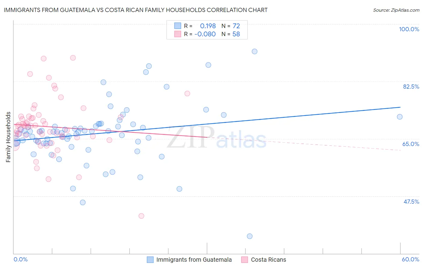 Immigrants from Guatemala vs Costa Rican Family Households