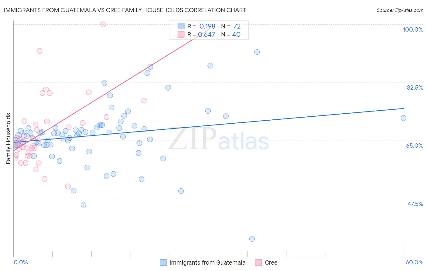 Immigrants from Guatemala vs Cree Family Households
