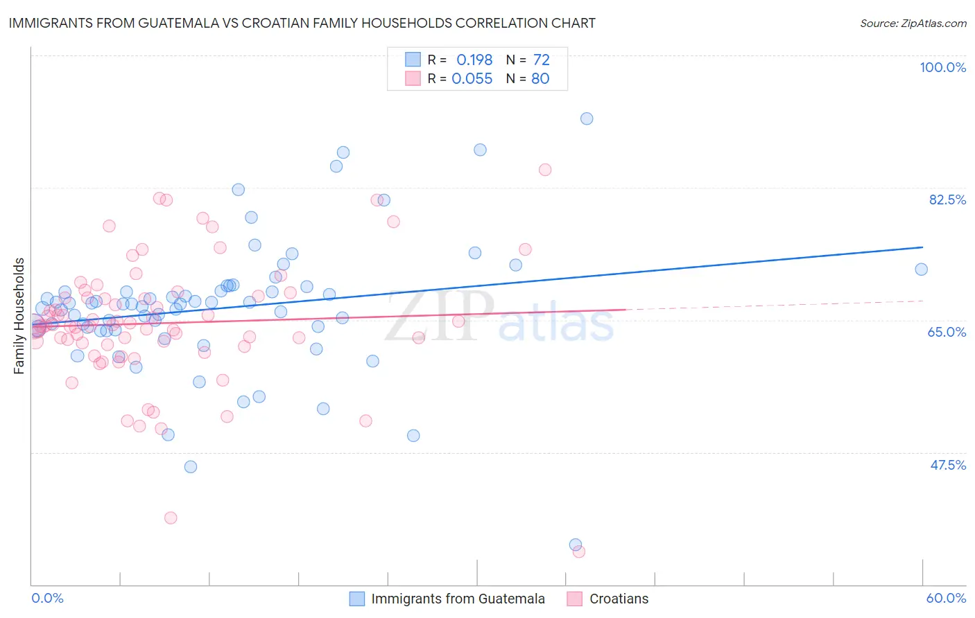 Immigrants from Guatemala vs Croatian Family Households