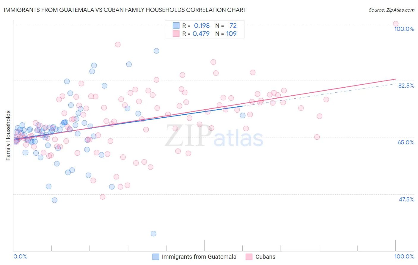 Immigrants from Guatemala vs Cuban Family Households