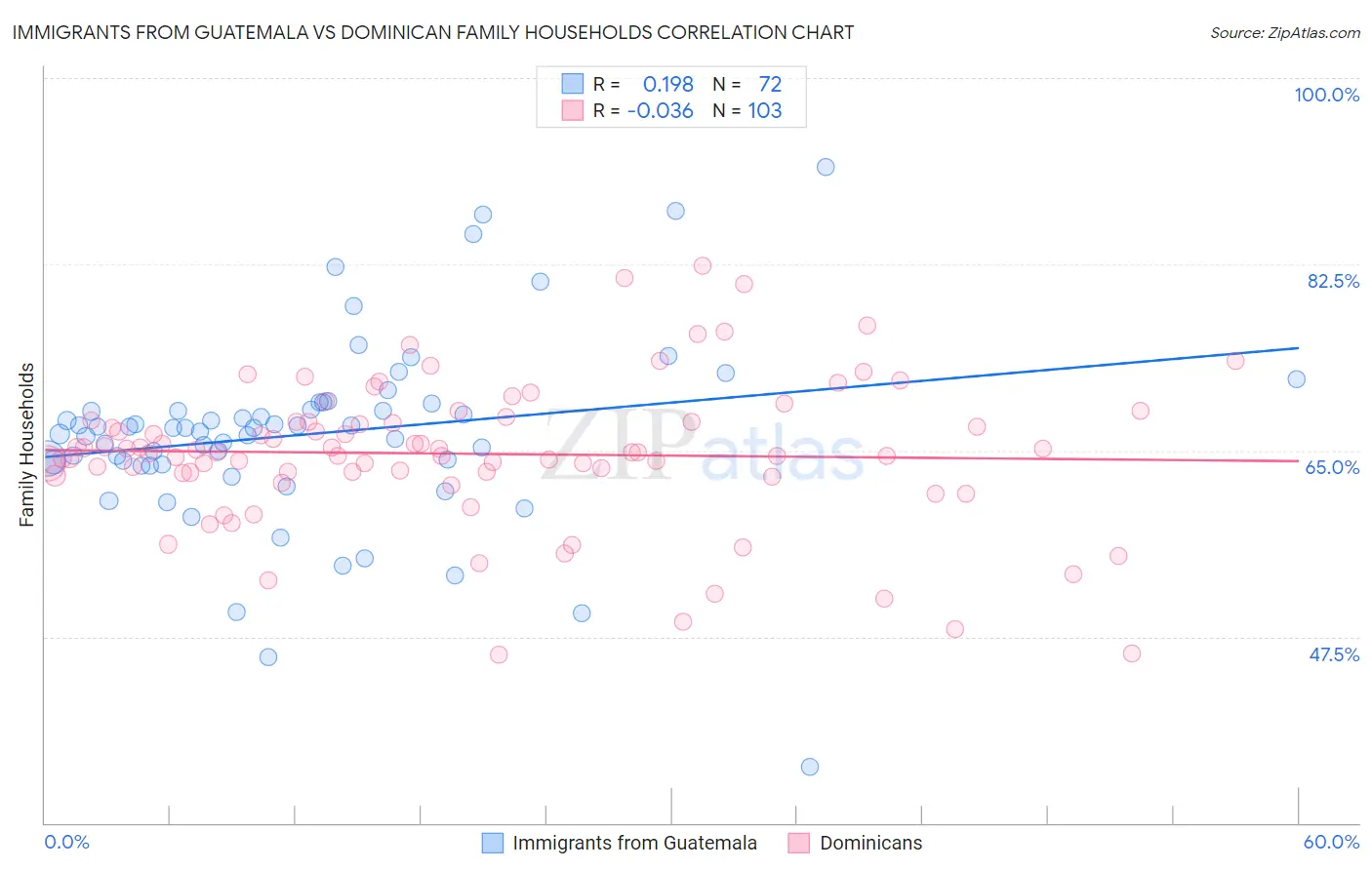 Immigrants from Guatemala vs Dominican Family Households