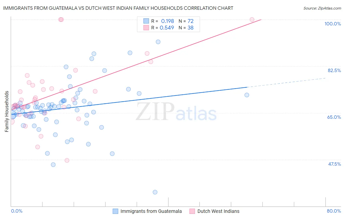 Immigrants from Guatemala vs Dutch West Indian Family Households