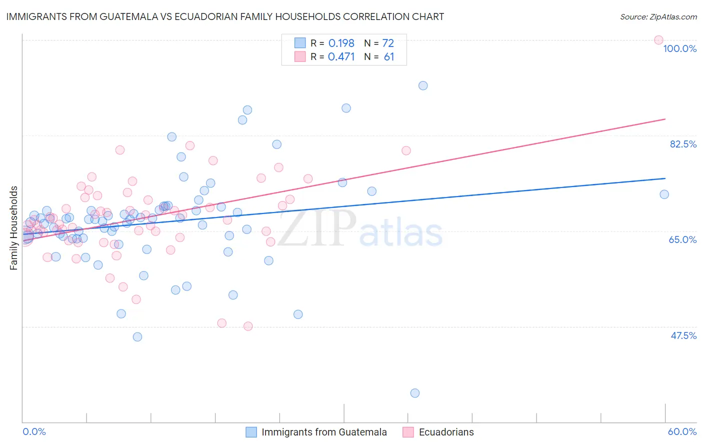Immigrants from Guatemala vs Ecuadorian Family Households
