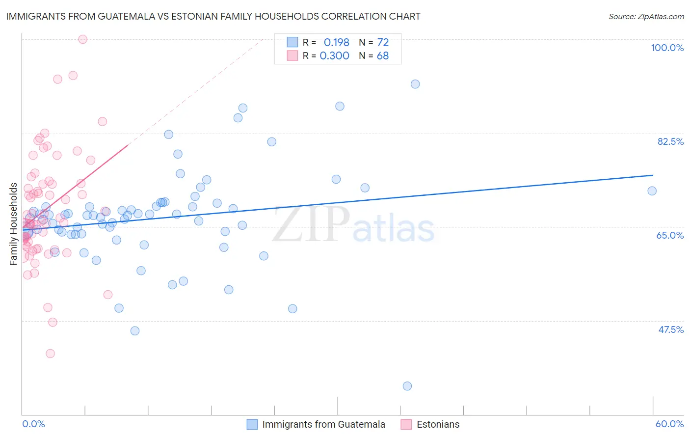 Immigrants from Guatemala vs Estonian Family Households