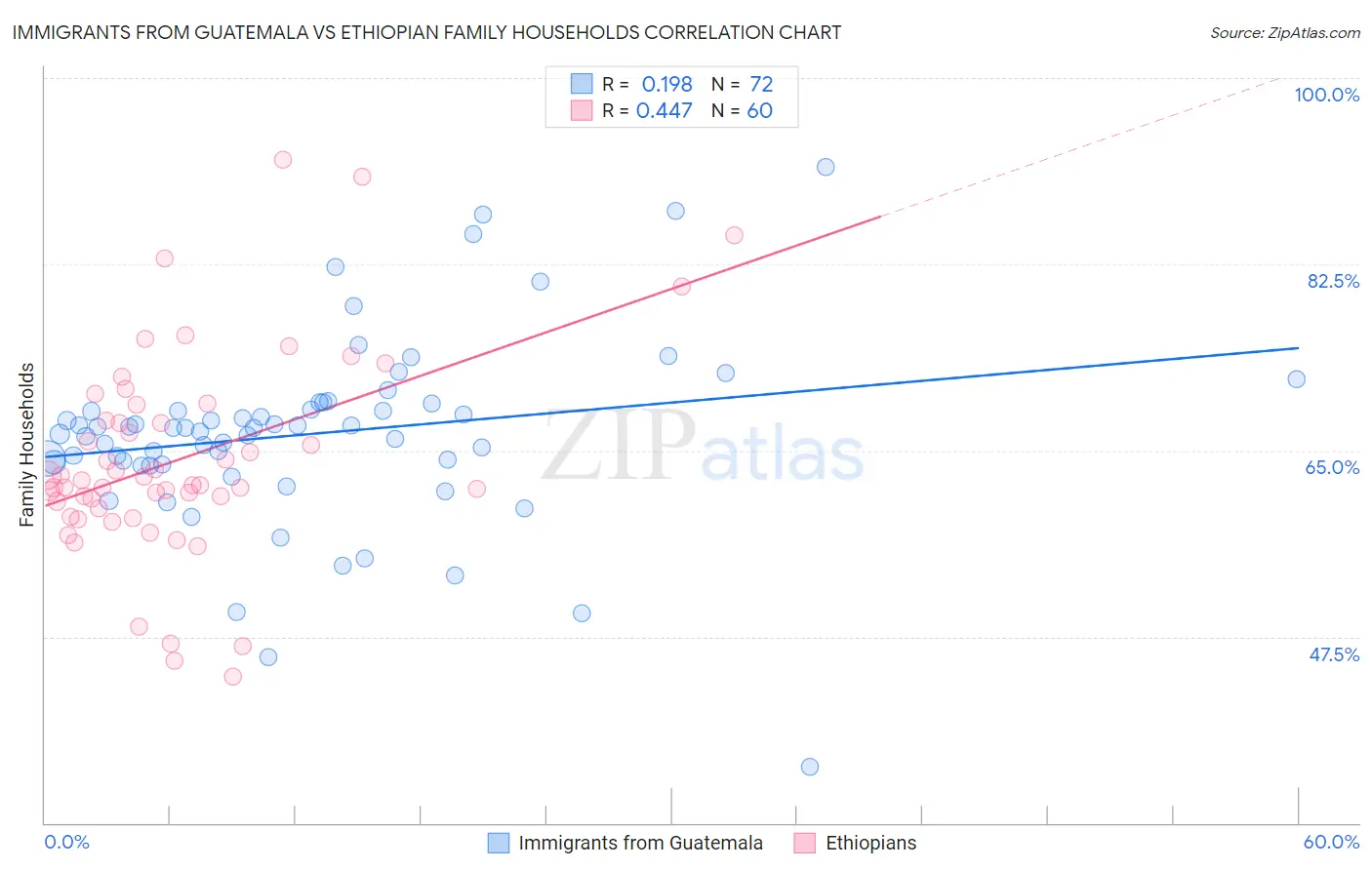 Immigrants from Guatemala vs Ethiopian Family Households