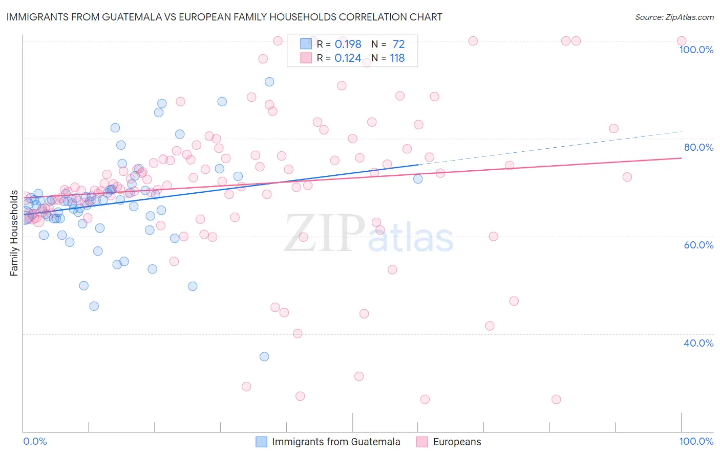 Immigrants from Guatemala vs European Family Households