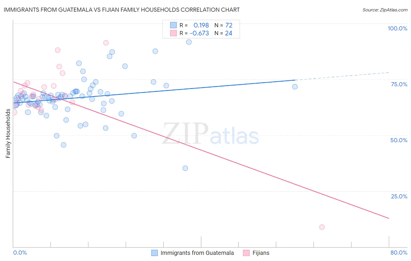 Immigrants from Guatemala vs Fijian Family Households