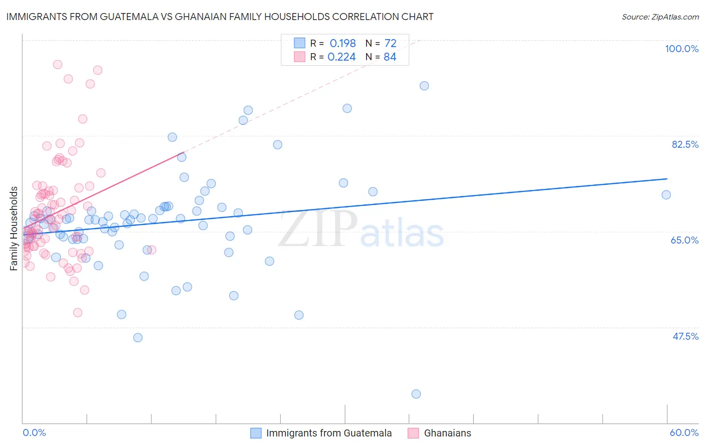 Immigrants from Guatemala vs Ghanaian Family Households