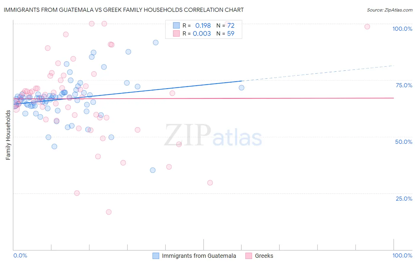 Immigrants from Guatemala vs Greek Family Households