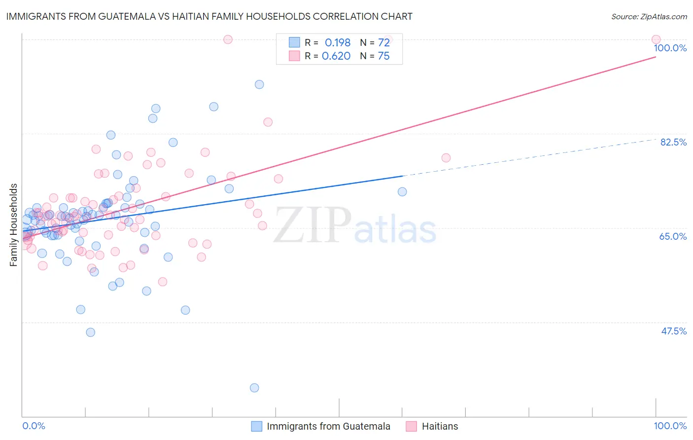 Immigrants from Guatemala vs Haitian Family Households