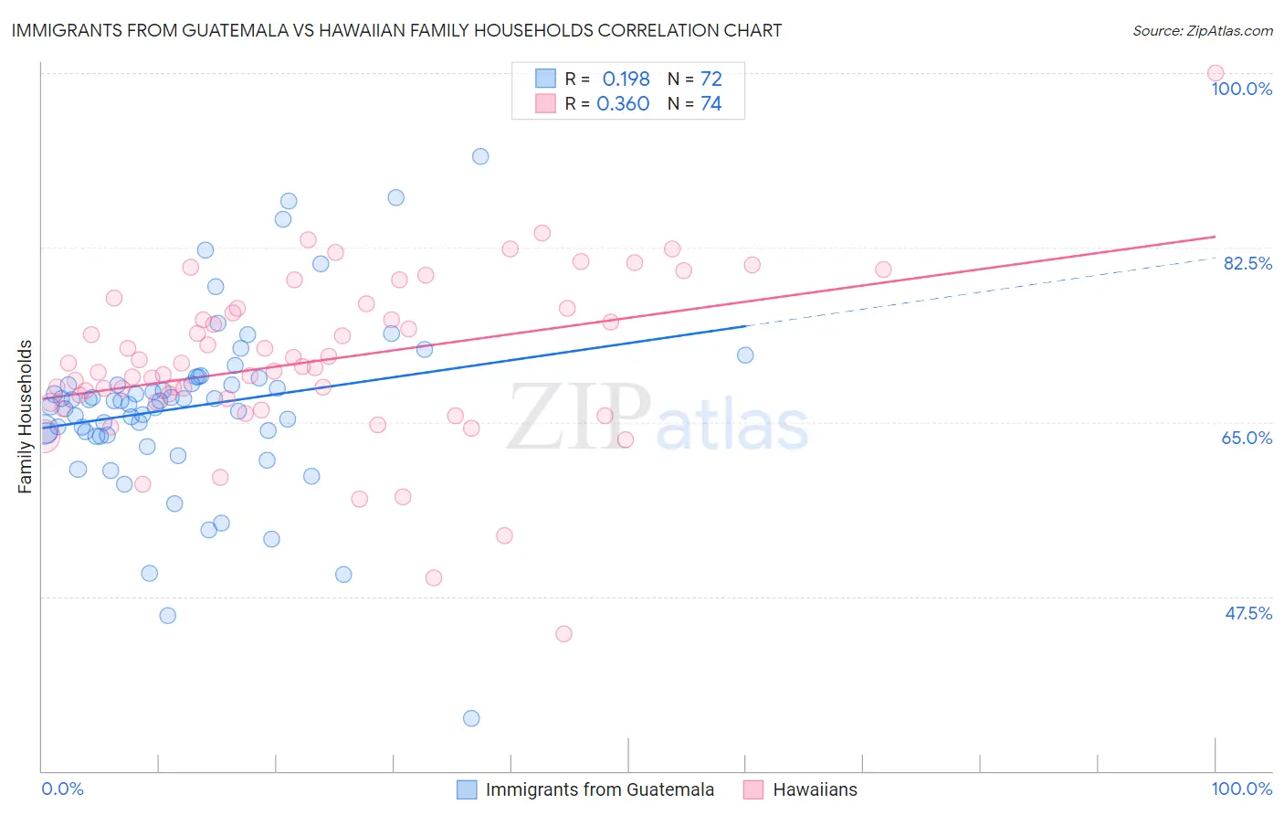 Immigrants from Guatemala vs Hawaiian Family Households