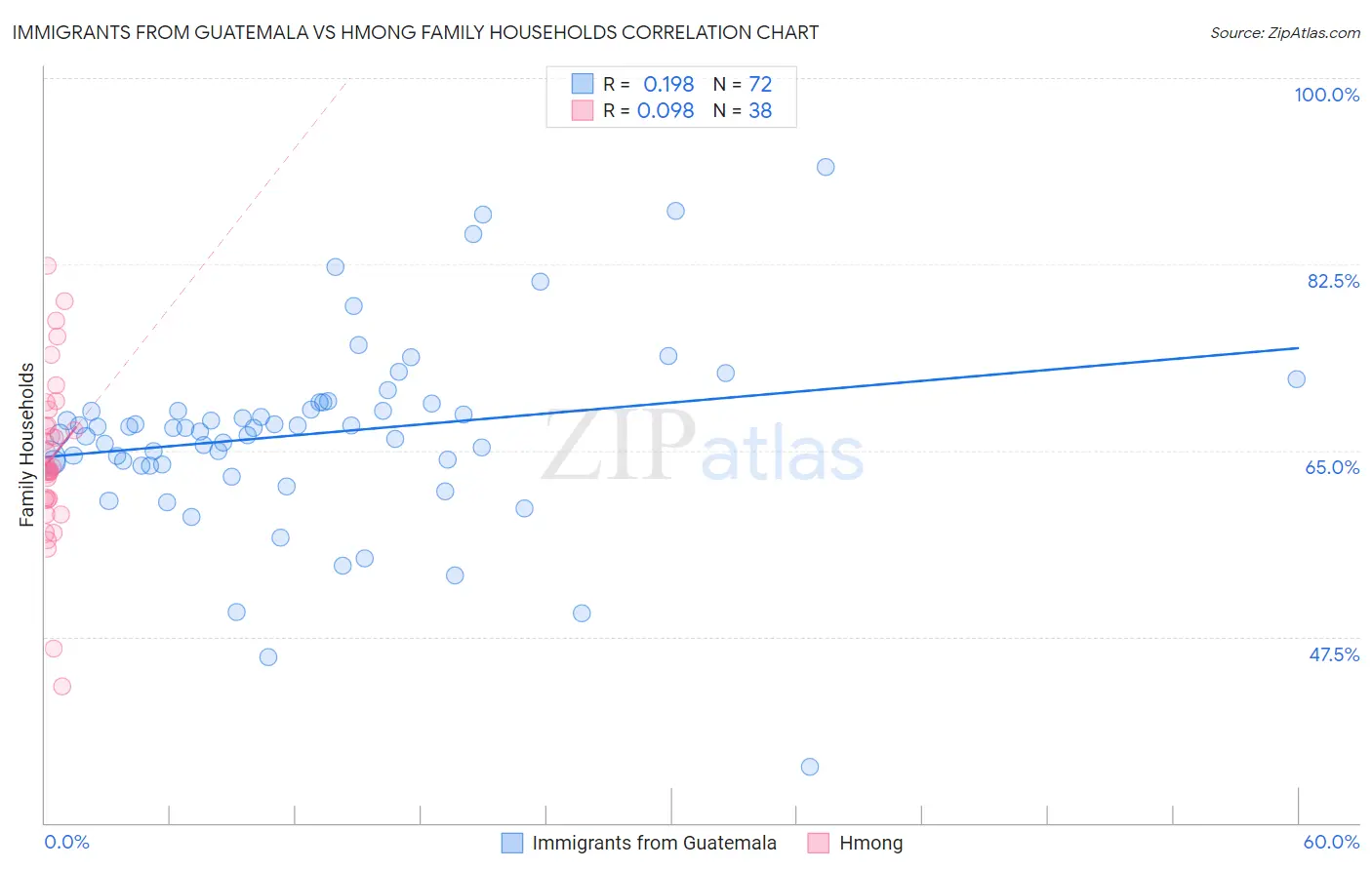 Immigrants from Guatemala vs Hmong Family Households