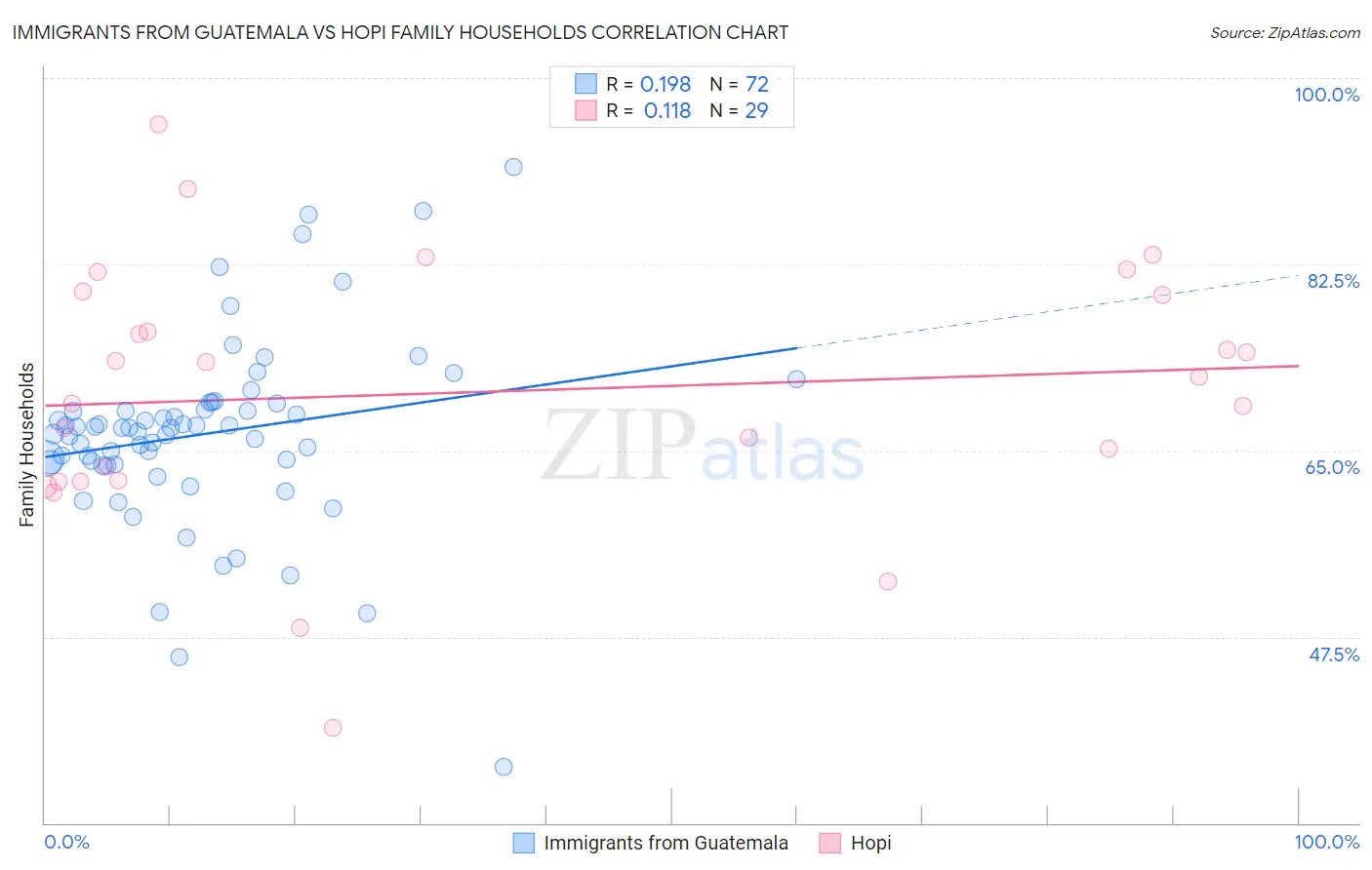 Immigrants from Guatemala vs Hopi Family Households