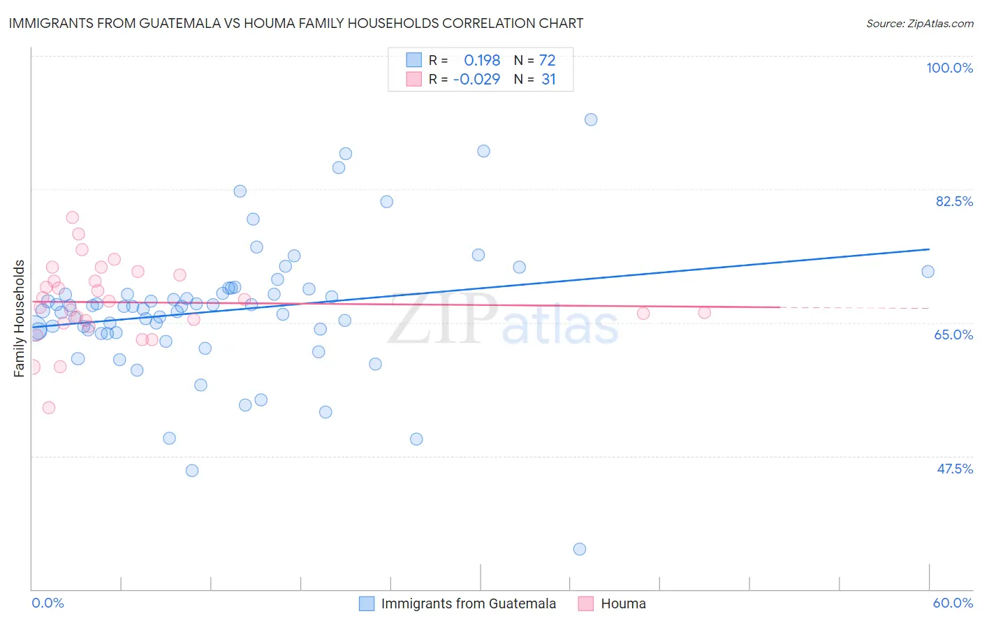 Immigrants from Guatemala vs Houma Family Households