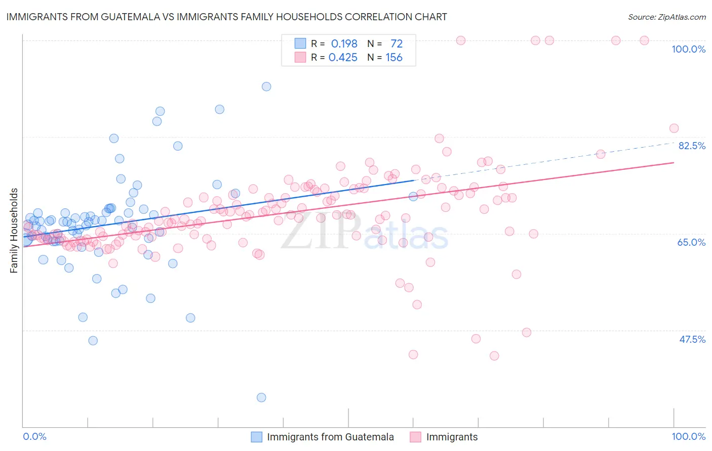 Immigrants from Guatemala vs Immigrants Family Households