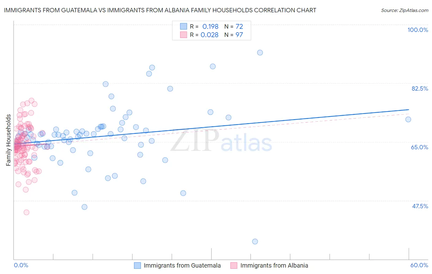 Immigrants from Guatemala vs Immigrants from Albania Family Households