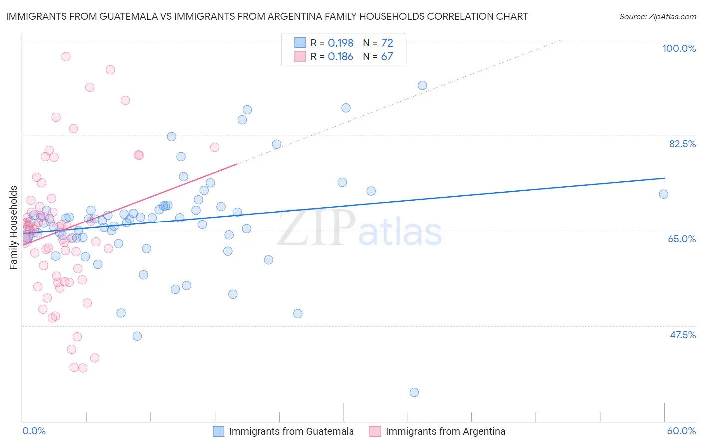 Immigrants from Guatemala vs Immigrants from Argentina Family Households