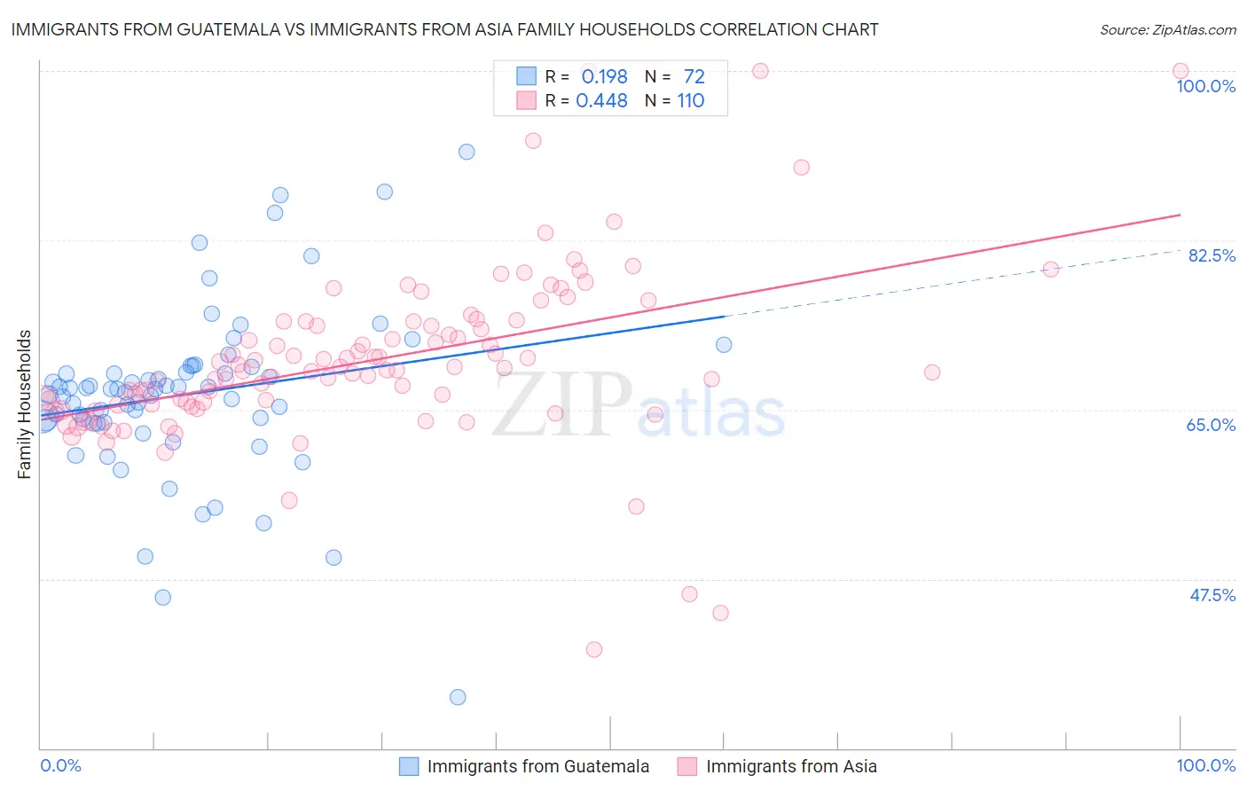 Immigrants from Guatemala vs Immigrants from Asia Family Households