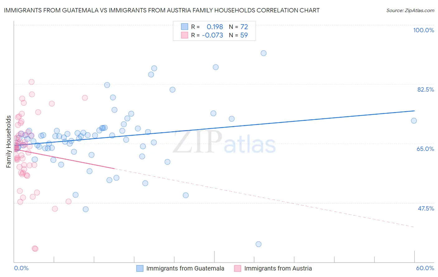 Immigrants from Guatemala vs Immigrants from Austria Family Households