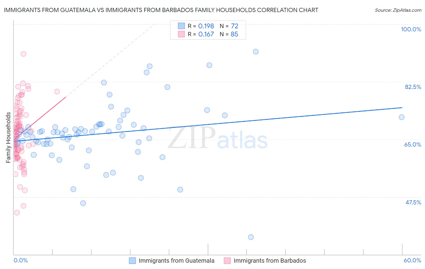 Immigrants from Guatemala vs Immigrants from Barbados Family Households