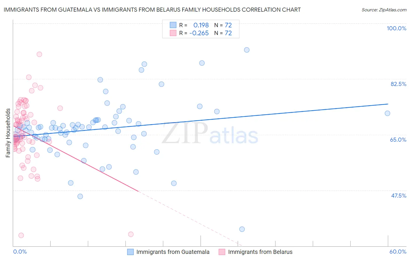 Immigrants from Guatemala vs Immigrants from Belarus Family Households