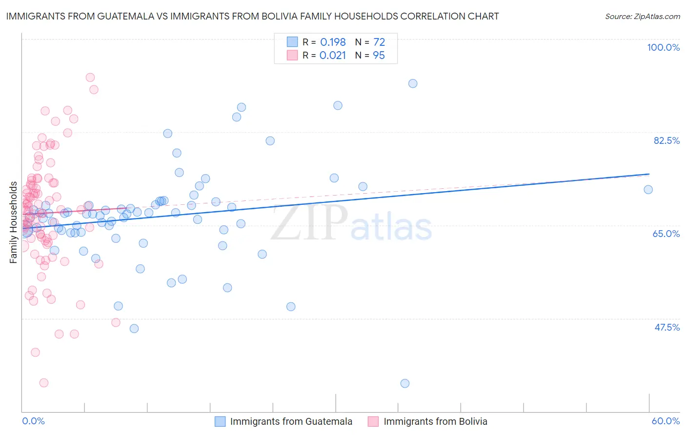 Immigrants from Guatemala vs Immigrants from Bolivia Family Households