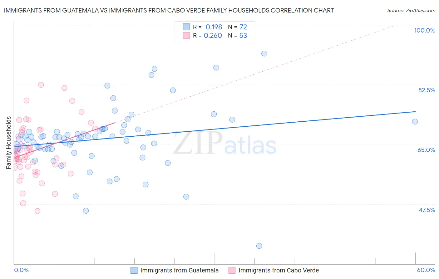 Immigrants from Guatemala vs Immigrants from Cabo Verde Family Households