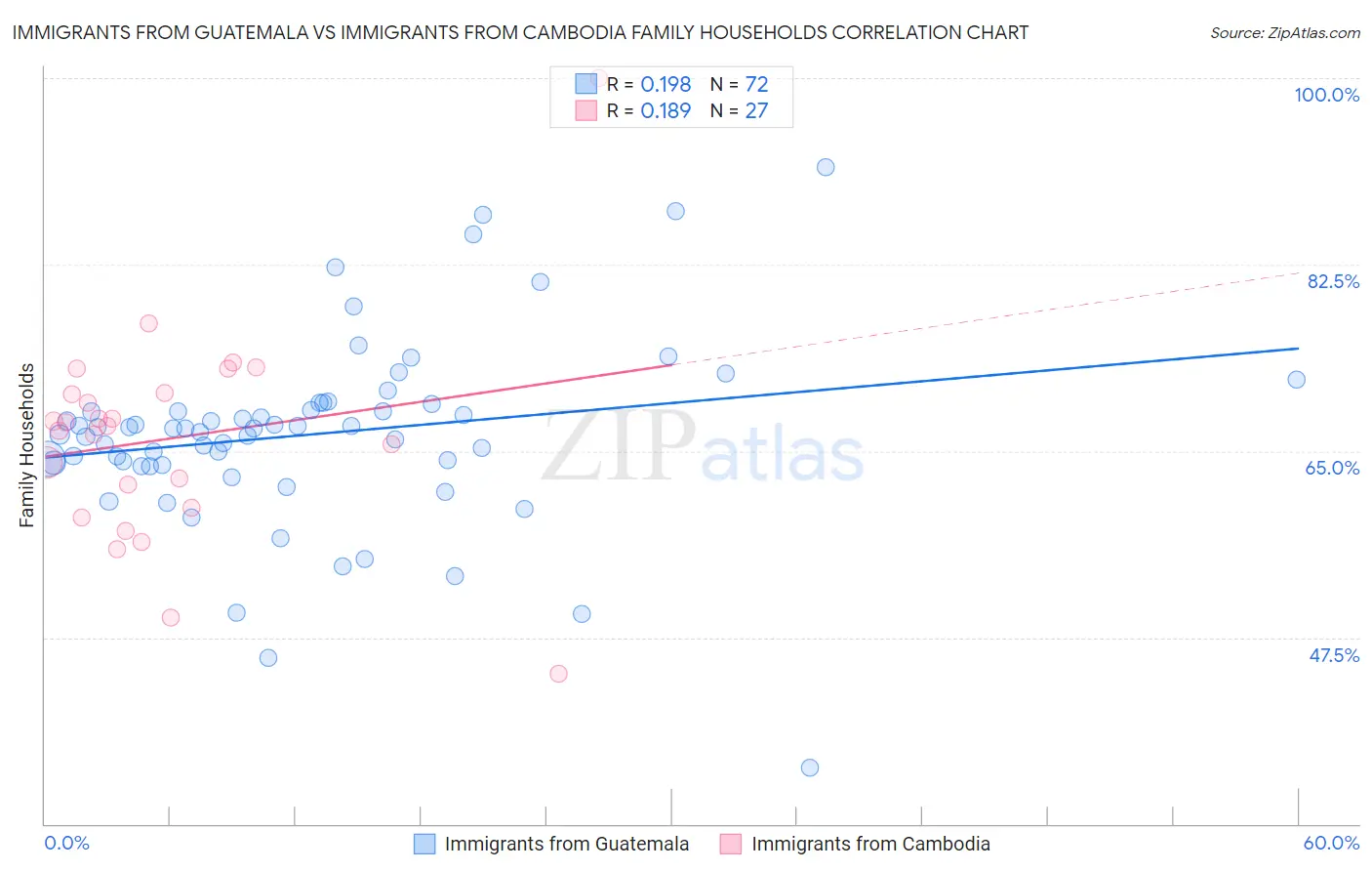 Immigrants from Guatemala vs Immigrants from Cambodia Family Households