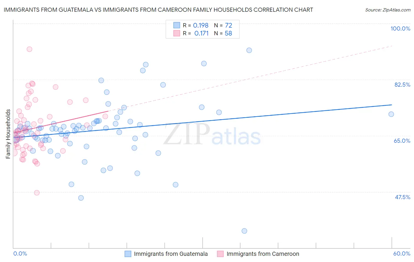 Immigrants from Guatemala vs Immigrants from Cameroon Family Households