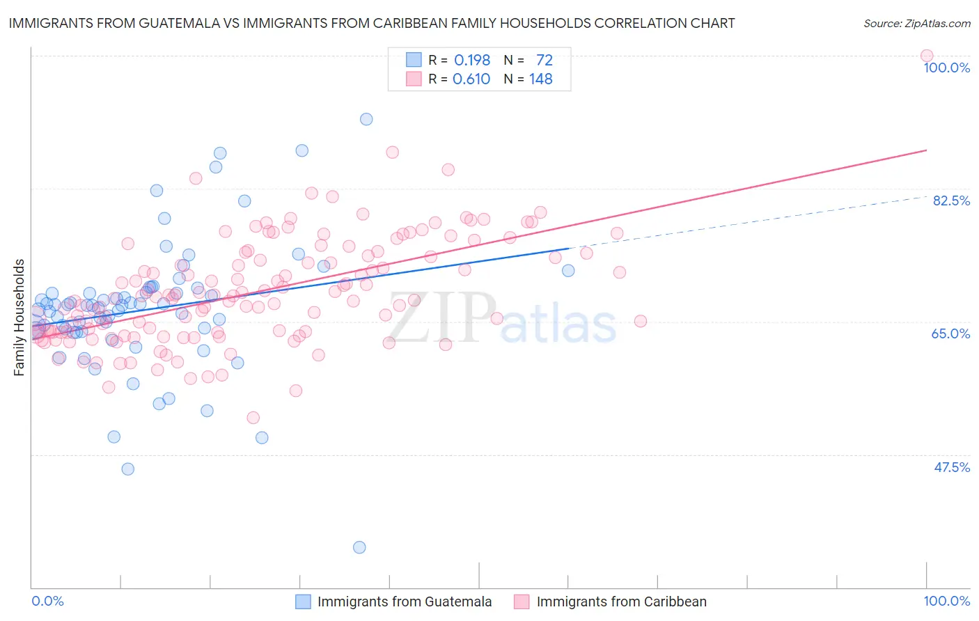 Immigrants from Guatemala vs Immigrants from Caribbean Family Households