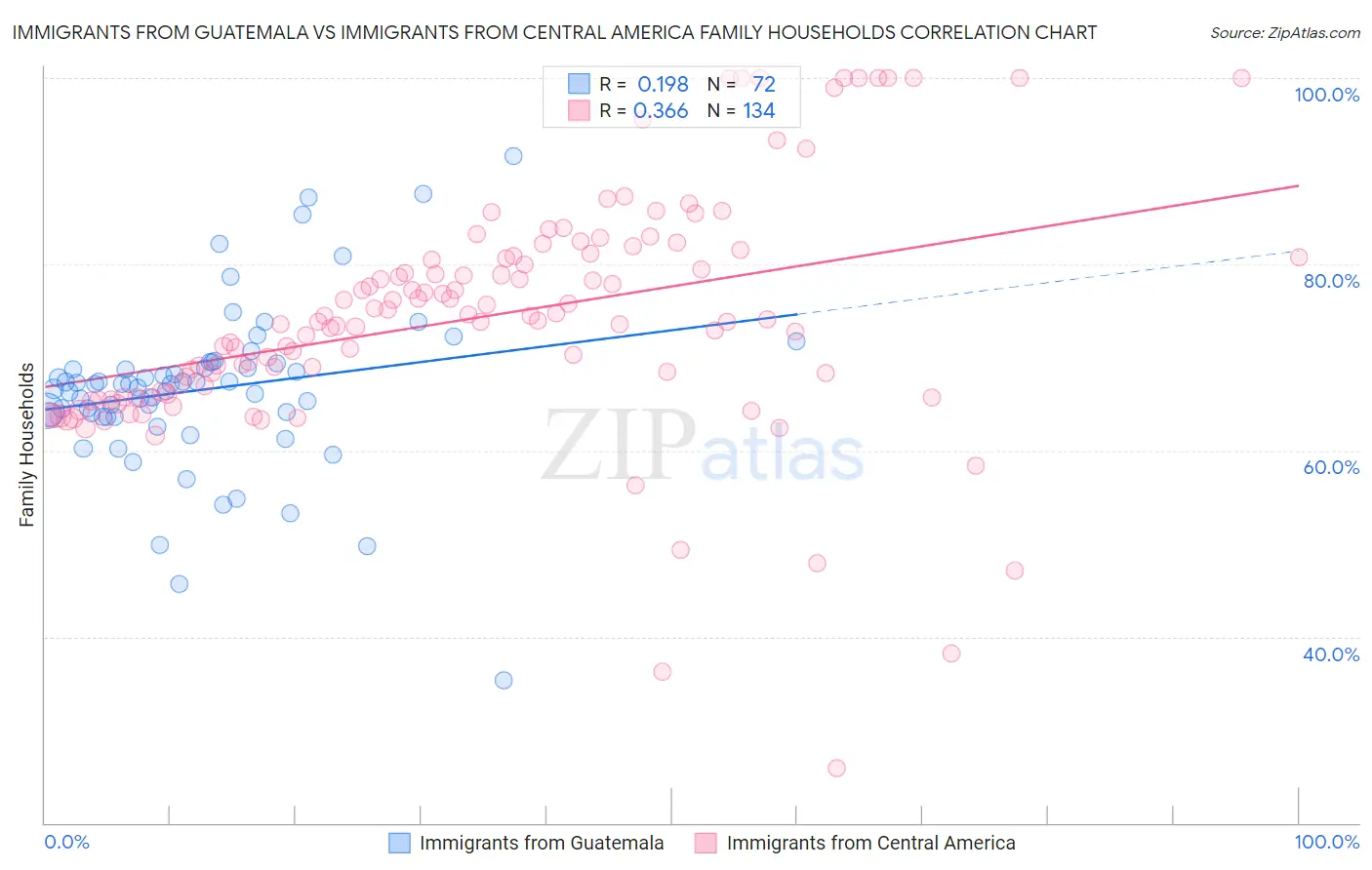 Immigrants from Guatemala vs Immigrants from Central America Family Households
