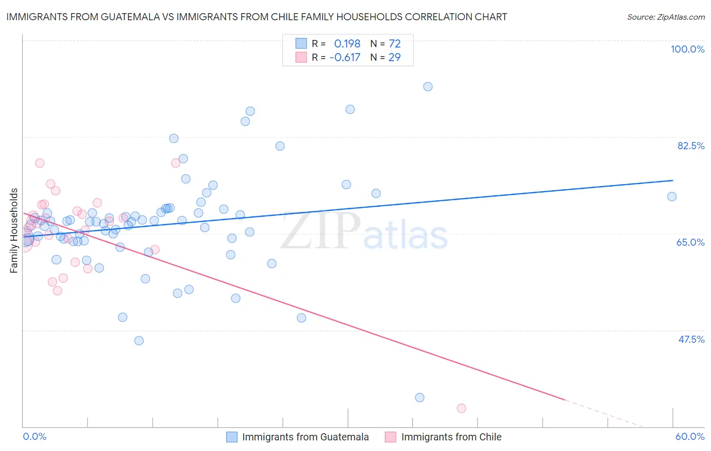 Immigrants from Guatemala vs Immigrants from Chile Family Households