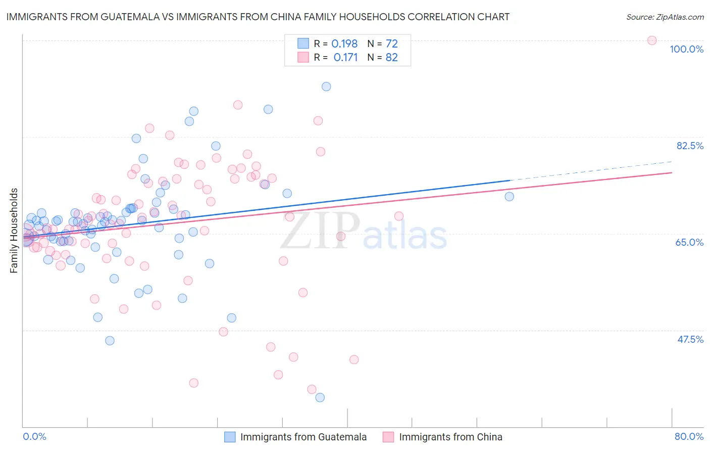 Immigrants from Guatemala vs Immigrants from China Family Households