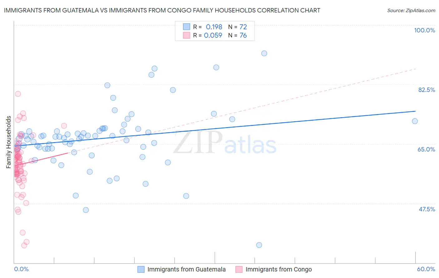 Immigrants from Guatemala vs Immigrants from Congo Family Households