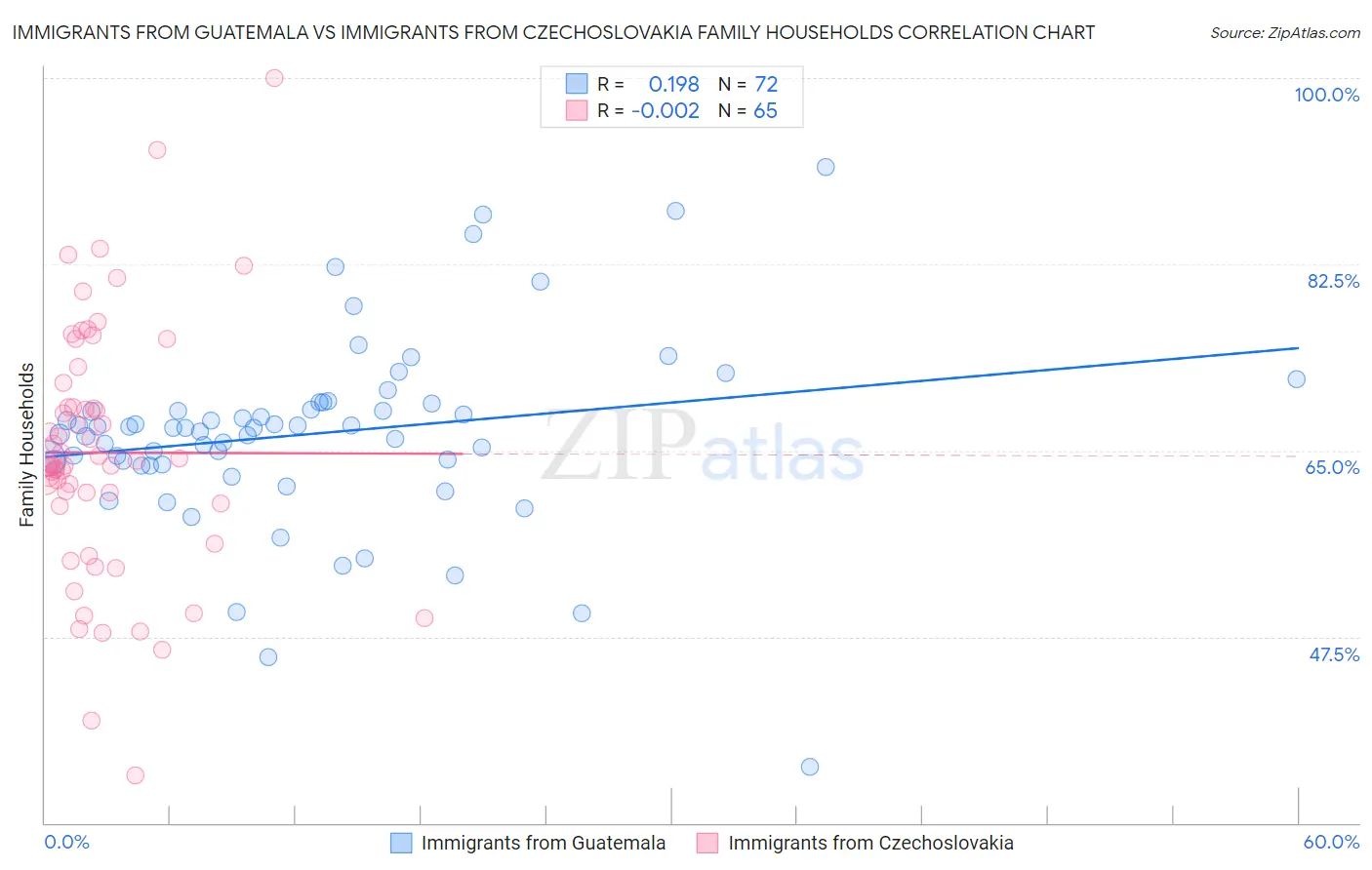 Immigrants from Guatemala vs Immigrants from Czechoslovakia Family Households