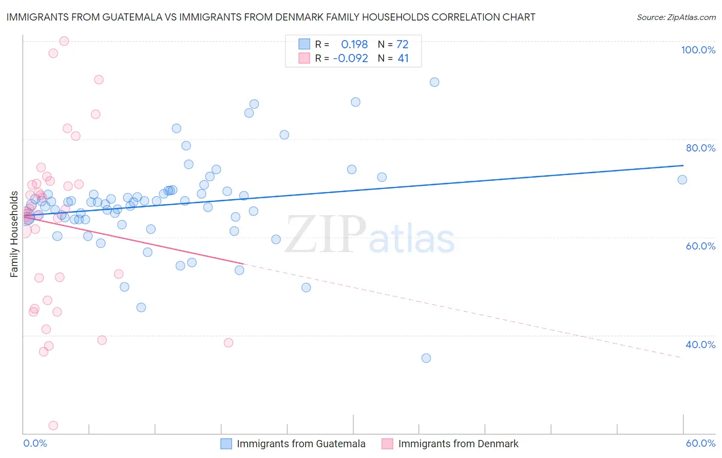 Immigrants from Guatemala vs Immigrants from Denmark Family Households