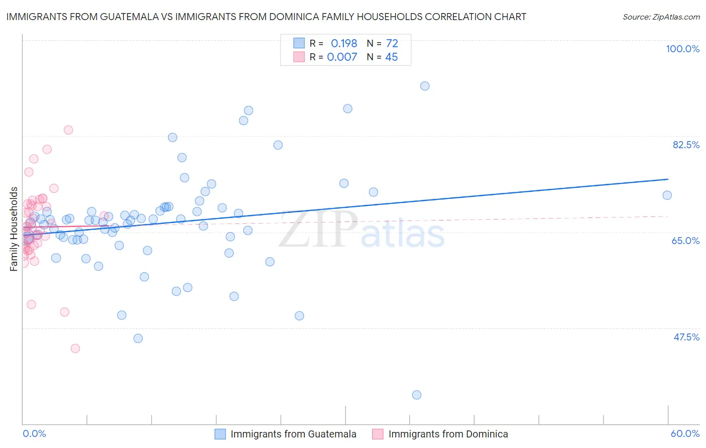 Immigrants from Guatemala vs Immigrants from Dominica Family Households