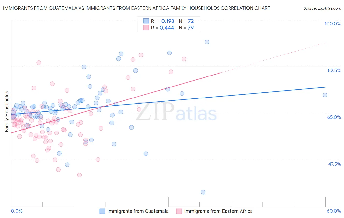 Immigrants from Guatemala vs Immigrants from Eastern Africa Family Households