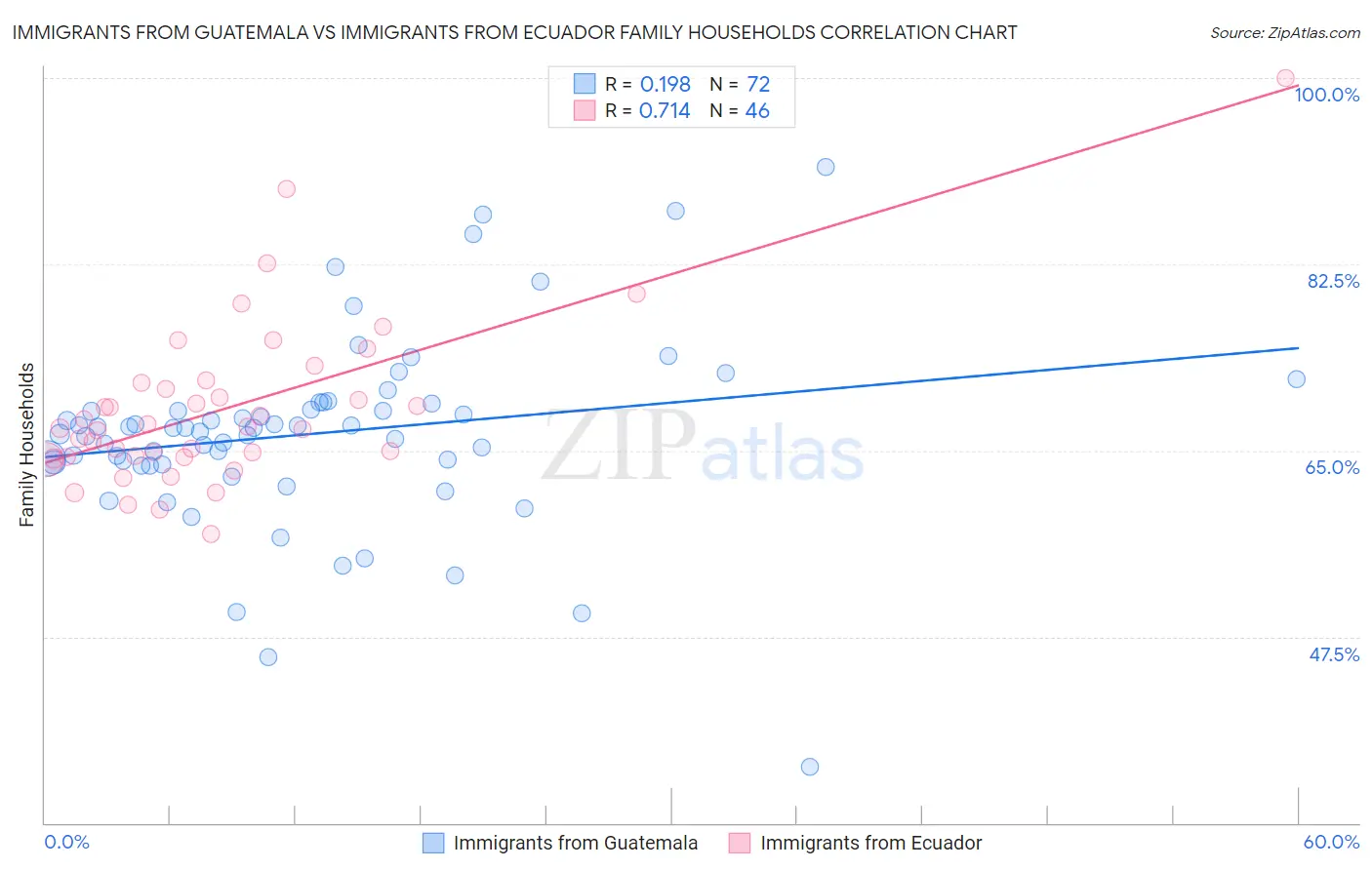 Immigrants from Guatemala vs Immigrants from Ecuador Family Households