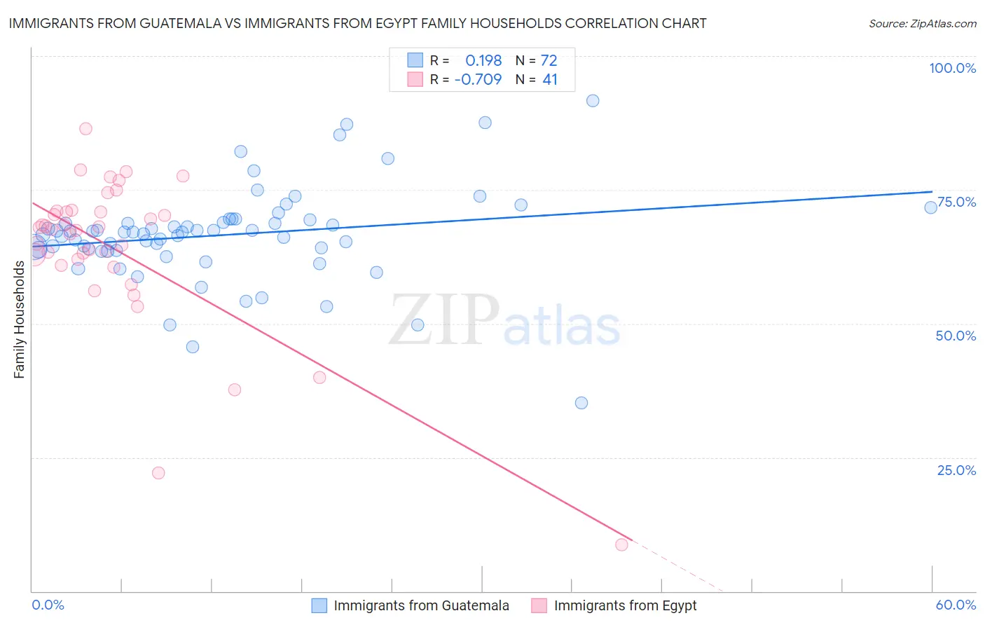 Immigrants from Guatemala vs Immigrants from Egypt Family Households