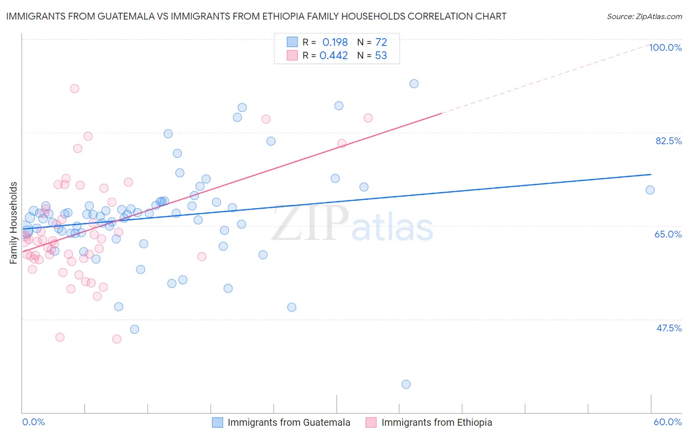 Immigrants from Guatemala vs Immigrants from Ethiopia Family Households